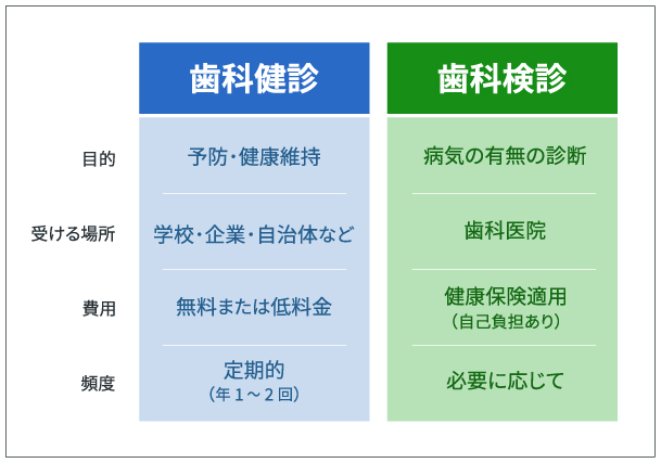 歯科健診と歯科検診の違いを表した表